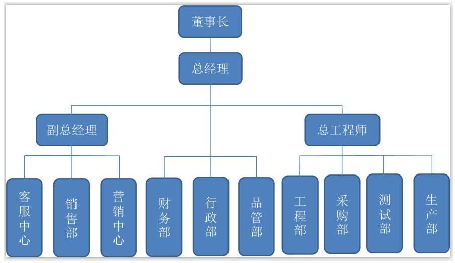 组织机构